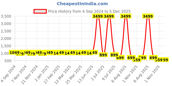 myntra.com Tulip Eden Printed Shirt & Trouser Co-Ord Set tulip eden Price History Graph from 4 Sep 2024 to 5 Dec 2025