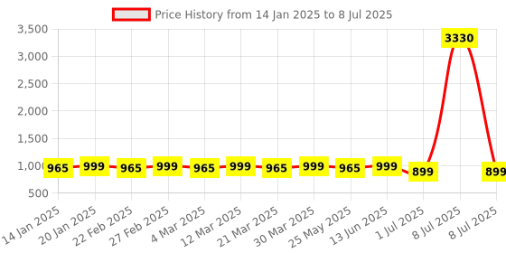 myntra.com Tulip Eden Printed Tunic With Trouser Co-Ords tulip eden Price History Graph from 14 Jan 2025 to 8 Jul 2025