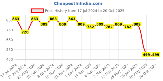 myntra.com Tulip Eden  Saree tulip eden Price History Graph from 17 Jul 2024 to 20 Oct 2025