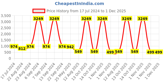 myntra.com Tulip Eden Striped Mirror Work Georgette Straight Kurta tulip eden Price History Graph from 17 Jul 2024 to 30 Nov 2025
