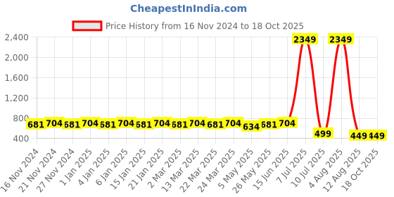 myntra.com Tulip Eden Thread Work Georgette Straight Kurta tulip eden Price History Graph from 16 Nov 2024 to 18 Oct 2025