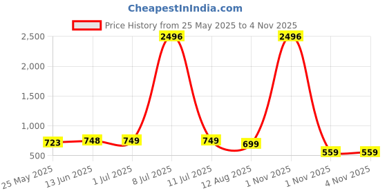 myntra.com Tulip Eden Women Bandhani Embroidered Gotta Patti Kurta tulip eden Price History Graph from 25 May 2025 to 4 Nov 2025