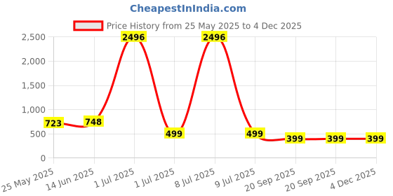 myntra.com Tulip Eden Women Bandhani Printed Kurta tulip eden Price History Graph from 25 May 2025 to 3 Dec 2025