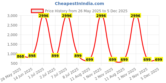 myntra.com Tulip Eden Women Embroidered Sequinned Floral Kurta tulip eden Price History Graph from 26 May 2025 to 4 Dec 2025