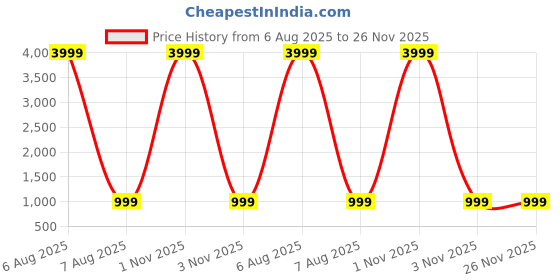 myntra.com Tulip Eden Women Floral Printed A-line Gotta Patti Kurta With Trousers & Dupatta tulip eden Price History Graph from 6 Aug 2025 to 26 Nov 2025