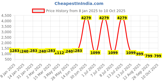 myntra.com Tulip Eden Women Floral Printed Regular Kurta with Palazzos & With Dupatta tulip eden Price History Graph from 8 Jan 2025 to 10 Oct 2025