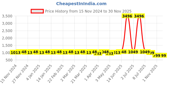 myntra.com Tulip Eden Women Floral Printed Regular Kurta with Sharara tulip eden Price History Graph from 15 Nov 2024 to 28 Nov 2025