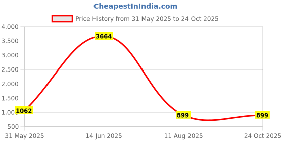 myntra.com Tulip Eden Women Floral Printed Regular Kurta with Trousers tulip eden Price History Graph from 31 May 2025 to 24 Oct 2025