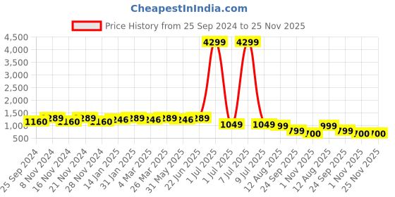 myntra.com Tulip Eden Women Floral Printed Regular Kurta with Trousers & With Dupatta tulip eden Price History Graph from 25 Sep 2024 to 24 Nov 2025