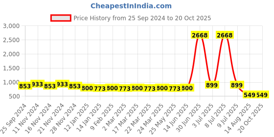 myntra.com Tulip Eden Woven Design Banarasi Saree tulip eden Price History Graph from 25 Sep 2024 to 20 Oct 2025