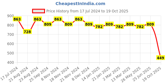 myntra.com Tulip Eden Woven Design Saree tulip eden Price History Graph from 17 Jul 2024 to 19 Oct 2025