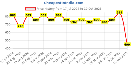 myntra.com Tulip Eden Woven Design Saree tulip eden Price History Graph from 17 Jul 2024 to 19 Oct 2025