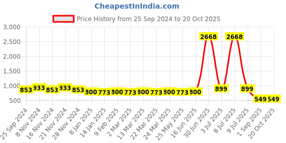 myntra.com Tulip Eden Woven Design Zari Banarasi Saree tulip eden Price History Graph from 25 Sep 2024 to 19 Oct 2025