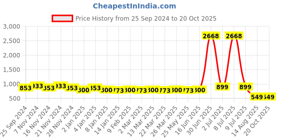 myntra.com Tulip Eden Woven Design Zari Banarasi Saree tulip eden Price History Graph from 25 Sep 2024 to 19 Oct 2025