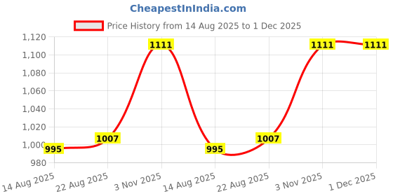 myntra.com hopscotch Tulip Textured Casual Dress hopscotch Price History Graph from 14 Aug 2025 to 1 Dec 2025