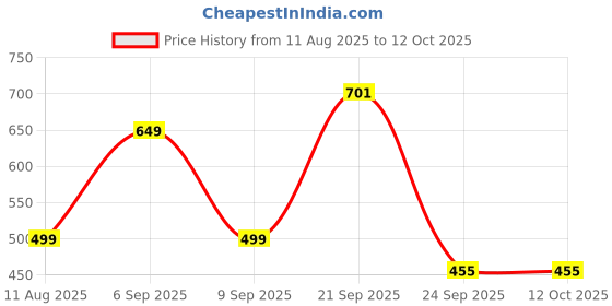 myntra.com TULIPMASH Silver-Plated Square Pendants With Chains tulipmash Price History Graph from 11 Aug 2025 to 11 Oct 2025