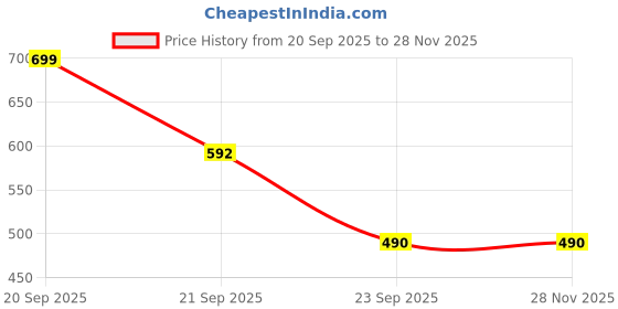 myntra.com TULIPMASH Unisex Brass Gold-Plated Chain tulipmash Price History Graph from 20 Sep 2025 to 28 Nov 2025