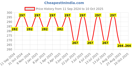 myntra.com TULIPS Honey & Lemon Handmade Bathing Bar -125 g Each tulips Price History Graph from 11 Sep 2024 to 10 Oct 2025