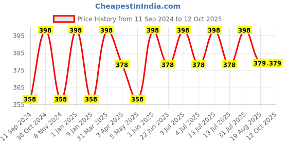 myntra.com TULIPS Set Of 2 Island Escape Shower Gel With Chamomile & Vetiver 275 ml Each tulips Price History Graph from 11 Sep 2024 to 12 Oct 2025