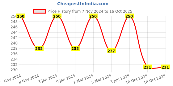 myntra.com TULIPS Set Of 2 Premium Cotton Ear Buds - 200 Sticks Each tulips Price History Graph from 7 Nov 2024 to 16 Oct 2025