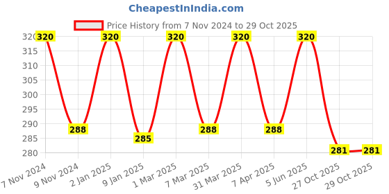 myntra.com TULIPS Set Of 2 Premium Cotton Ear Buds - 300 Sticks Each tulips Price History Graph from 7 Nov 2024 to 29 Oct 2025