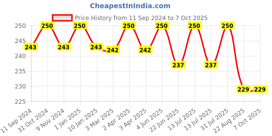 myntra.com TULIPS Set Of 2 Premium Super Soft & Pure Facial Tissue Paper - 80 Pulls Each tulips Price History Graph from 11 Sep 2024 to 7 Oct 2025