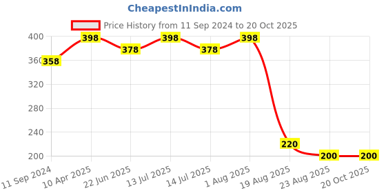 myntra.com TULIPS Set Of 2 Refreshing Wet Wipes With Aloe Vera tulips Price History Graph from 11 Sep 2024 to 19 Oct 2025