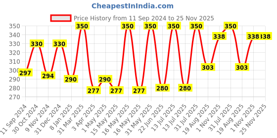 myntra.com TULIPS Set Of 2 Round Facial Cotton Makeup Removing Pads-100-Pcs Each tulips Price History Graph from 11 Sep 2024 to 25 Nov 2025
