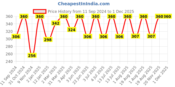 myntra.com TULIPS Set Of 3 Aloe Fresh Rose Petals & Chandan Kesar Soaps - 125 g Each tulips Price History Graph from 11 Sep 2024 to 1 Dec 2025