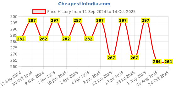 myntra.com TULIPS Set Of 3 Bathing Bar Soap - Honey & Lemon Lemongrass & Aloe Vera & White Musk tulips Price History Graph from 11 Sep 2024 to 14 Oct 2025