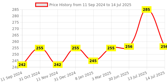 myntra.com TULIPS Set Of 3 Facial & Car Tissue Paper Super Soft & Pure-100 Pulls x 2 Ply tulips Price History Graph from 11 Sep 2024 to 14 Jul 2025