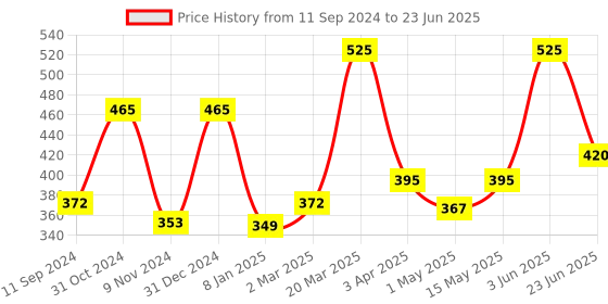 myntra.com TULIPS Set Of 3 Facial Tissues 200 Pulls Each tulips Price History Graph from 11 Sep 2024 to 23 Jun 2025