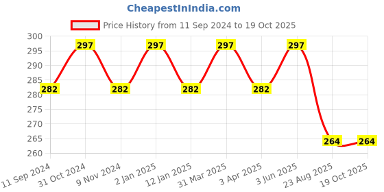 myntra.com TULIPS Set Of 3 Handmade Bathing Bar Soap Lemongrass & Aloevera - 125 g Each tulips Price History Graph from 11 Sep 2024 to 18 Oct 2025