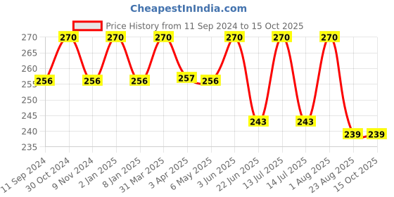 myntra.com TULIPS Set Of 3 Handmade Soap With Saffron & Sandal Oil 125 g Each tulips Price History Graph from 11 Sep 2024 to 14 Oct 2025