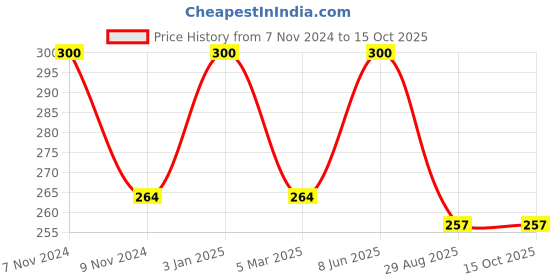 myntra.com TULIPS Set Of 3 Premium Cotton Ear Buds - 50 Sticks Each tulips Price History Graph from 7 Nov 2024 to 14 Oct 2025