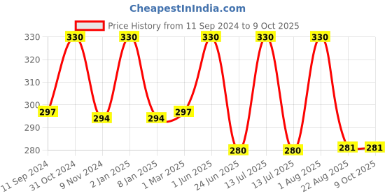 myntra.com TULIPS Set Of 3 Refreshing Wet Wipes - 30 Wipes Each tulips Price History Graph from 11 Sep 2024 to 8 Oct 2025