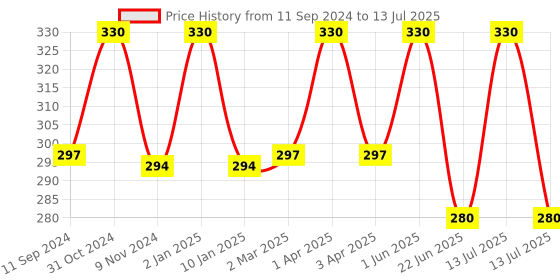 myntra.com TULIPS Set Of 3 Refreshing Wet Wipes With Cucumber & Avocado - 30 Wipes each tulips Price History Graph from 11 Sep 2024 to 13 Jul 2025