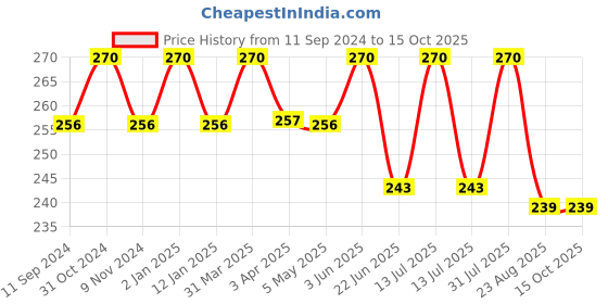 myntra.com TULIPS Set Of 3 Rose Petals Soap with Aloevera & Essential Oils-125g Each tulips Price History Graph from 11 Sep 2024 to 15 Oct 2025