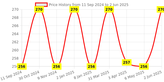 myntra.com TULIPS Set Of 3 Tulips Soap With Aloe Fresh, Rose Petals & Chandan Kesar-125g tulips Price History Graph from 11 Sep 2024 to 2 Jun 2025