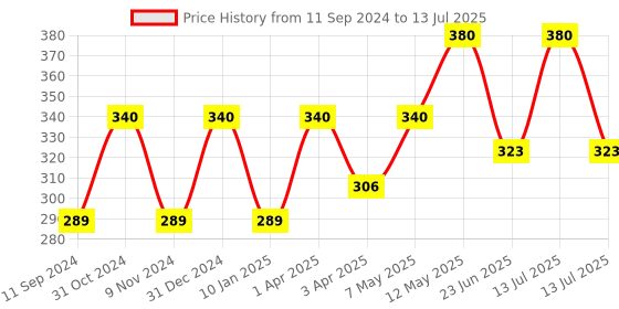 myntra.com TULIPS Set Of 4 Facial Tissues 100 Pulls Each tulips Price History Graph from 11 Sep 2024 to 13 Jul 2025