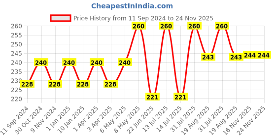 myntra.com TULIPS Set Of 4 White Cotton Ball Make-Up Remover - 50 pcs Each tulips Price History Graph from 11 Sep 2024 to 23 Nov 2025