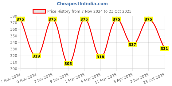 myntra.com TULIPS Set Of 5 Paper Stick Cotton Ear Buds - 200 Sticks Each tulips Price History Graph from 7 Nov 2024 to 23 Oct 2025