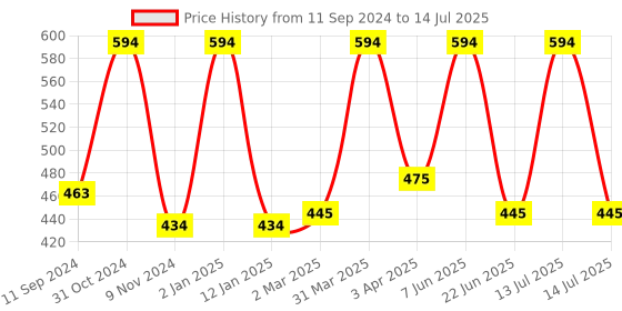 myntra.com TULIPS Set Of 6 Honey & Lemon Nourishing Refreshing Bathing Bar Soap-125 g Each tulips Price History Graph from 11 Sep 2024 to 14 Jul 2025