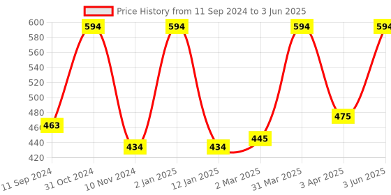 myntra.com TULIPS  Set Of 6 Moisturizing Nourishing Bathing Bar Soap With Aloevera-125g Each tulips Price History Graph from 11 Sep 2024 to 3 Jun 2025