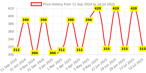 myntra.com TULIPS Set Of 6 Refreshing Wet Wipes - 20 Wipes Each tulips Price History Graph from 11 Sep 2024 to 14 Jul 2025