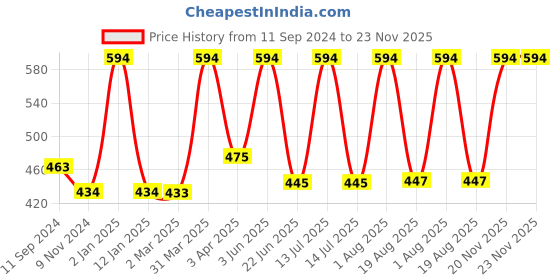 myntra.com TULIPS Set Of 6 White Musk Moisturizing Nourishing Soap-125g Each tulips Price History Graph from 11 Sep 2024 to 23 Nov 2025