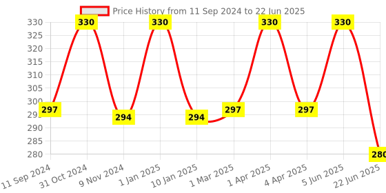 myntra.com TULIPS Tropical Paradise Set Of 3 Refreshing Wet Wipes tulips Price History Graph from 11 Sep 2024 to 22 Jun 2025