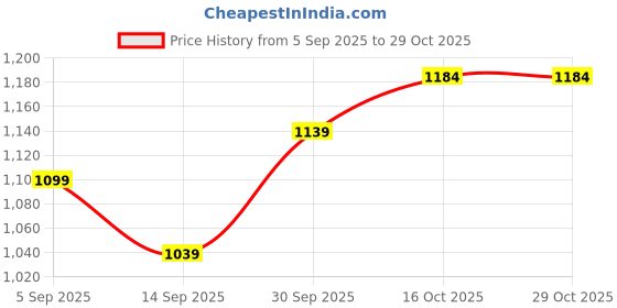myntra.com hopscotch Tulle Layers Floral Dress hopscotch Price History Graph from 5 Sep 2025 to 28 Oct 2025