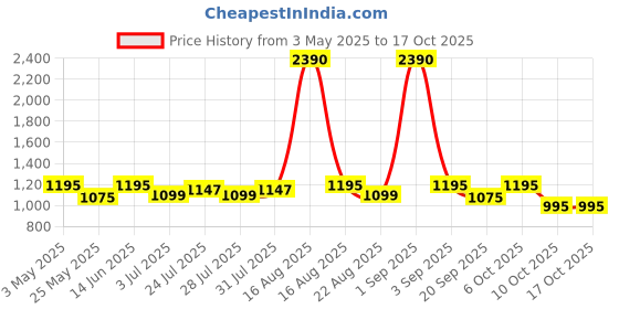 myntra.com Tulsattva Bell Sleeve Fit & Flare Midi Dress tulsattva Price History Graph from 3 May 2025 to 15 Oct 2025