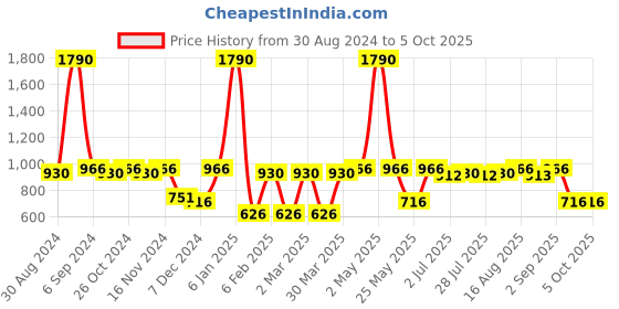 myntra.com Tulsattva Black Printed Cotton Top With Trousers Co-ords tulsattva Price History Graph from 30 Aug 2024 to 4 Oct 2025